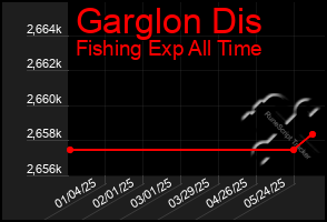 Total Graph of Garglon Dis
