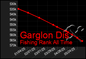 Total Graph of Garglon Dis