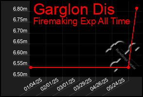 Total Graph of Garglon Dis