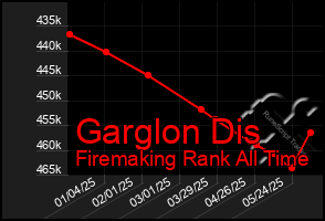 Total Graph of Garglon Dis