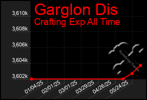 Total Graph of Garglon Dis