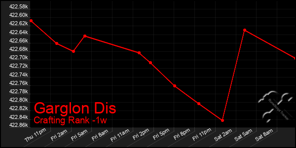 Last 7 Days Graph of Garglon Dis