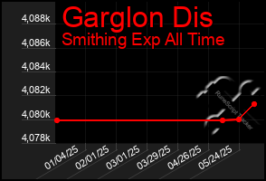 Total Graph of Garglon Dis