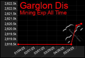 Total Graph of Garglon Dis