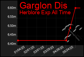 Total Graph of Garglon Dis