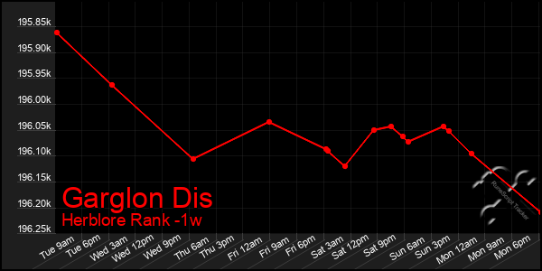 Last 7 Days Graph of Garglon Dis