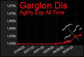 Total Graph of Garglon Dis