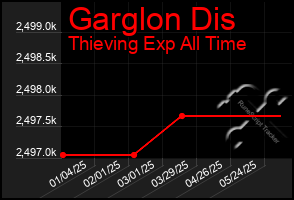 Total Graph of Garglon Dis