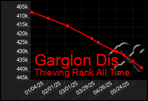 Total Graph of Garglon Dis