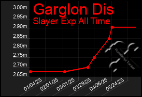Total Graph of Garglon Dis