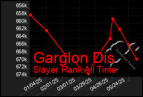 Total Graph of Garglon Dis