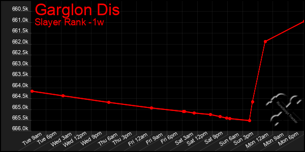 Last 7 Days Graph of Garglon Dis