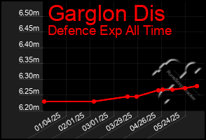Total Graph of Garglon Dis