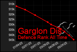Total Graph of Garglon Dis