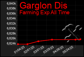 Total Graph of Garglon Dis