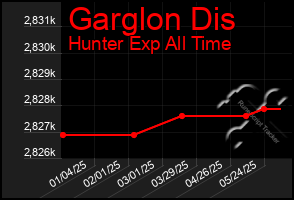 Total Graph of Garglon Dis