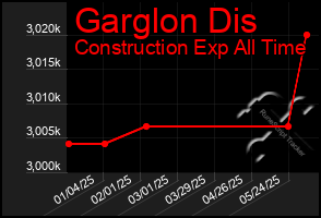 Total Graph of Garglon Dis
