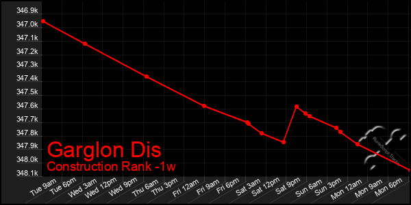 Last 7 Days Graph of Garglon Dis