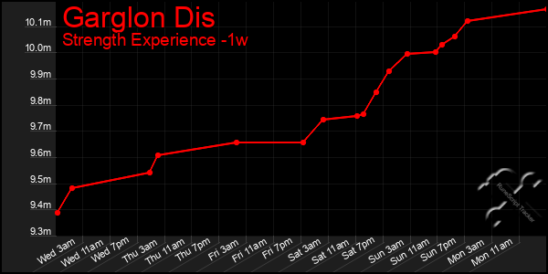 Last 7 Days Graph of Garglon Dis