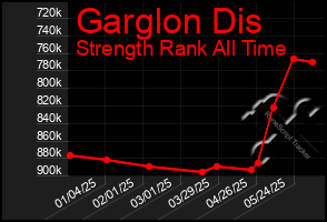 Total Graph of Garglon Dis