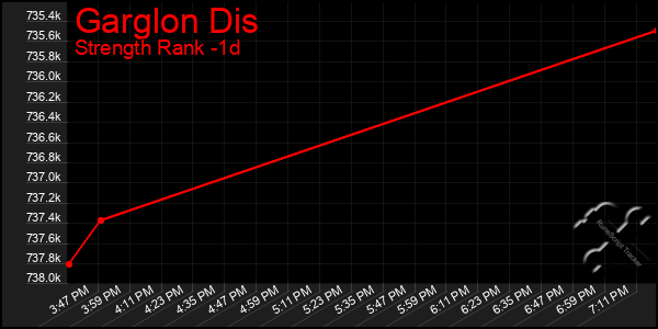 Last 24 Hours Graph of Garglon Dis