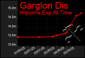 Total Graph of Garglon Dis