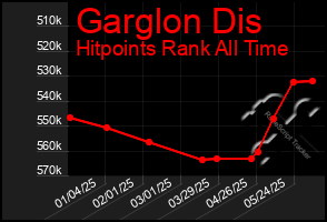 Total Graph of Garglon Dis
