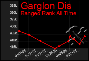 Total Graph of Garglon Dis