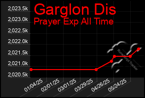 Total Graph of Garglon Dis