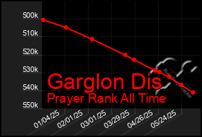 Total Graph of Garglon Dis