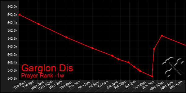 Last 7 Days Graph of Garglon Dis