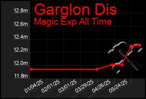 Total Graph of Garglon Dis