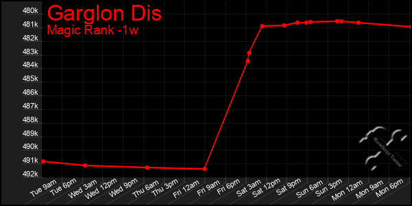 Last 7 Days Graph of Garglon Dis