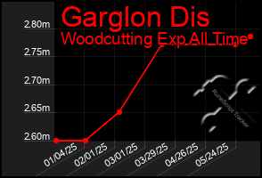 Total Graph of Garglon Dis