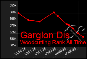 Total Graph of Garglon Dis