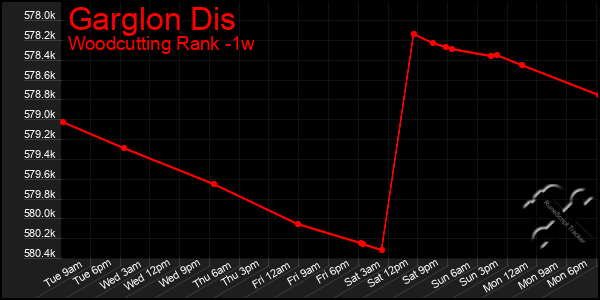 Last 7 Days Graph of Garglon Dis