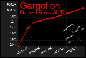 Total Graph of Gargollon