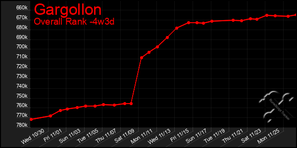 Last 31 Days Graph of Gargollon