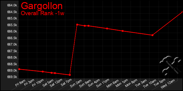 1 Week Graph of Gargollon