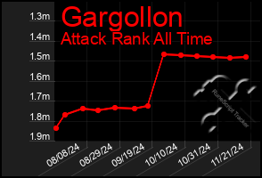 Total Graph of Gargollon