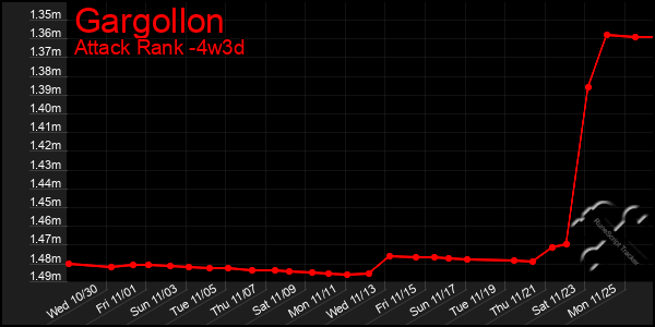 Last 31 Days Graph of Gargollon