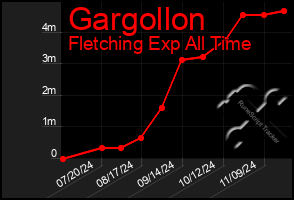 Total Graph of Gargollon