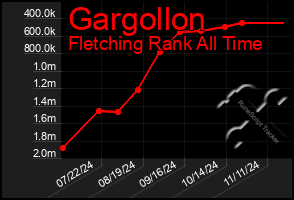 Total Graph of Gargollon