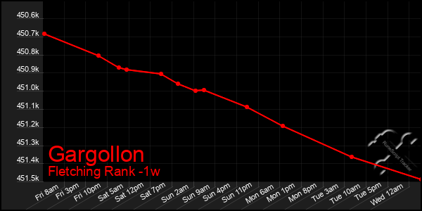 Last 7 Days Graph of Gargollon