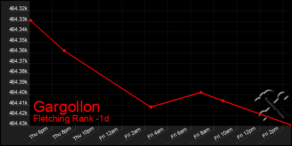 Last 24 Hours Graph of Gargollon