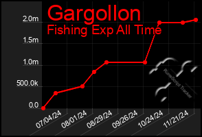 Total Graph of Gargollon