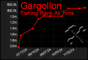 Total Graph of Gargollon