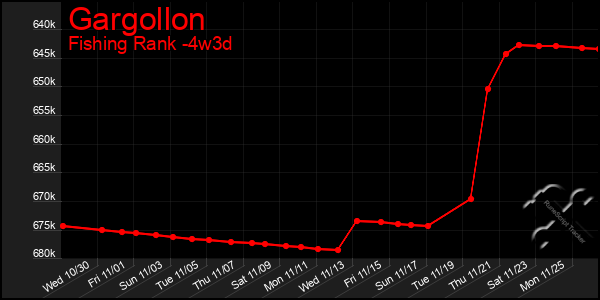 Last 31 Days Graph of Gargollon