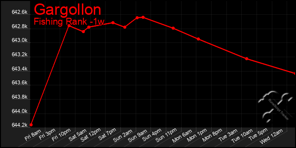 Last 7 Days Graph of Gargollon