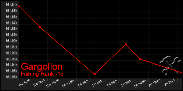 Last 24 Hours Graph of Gargollon